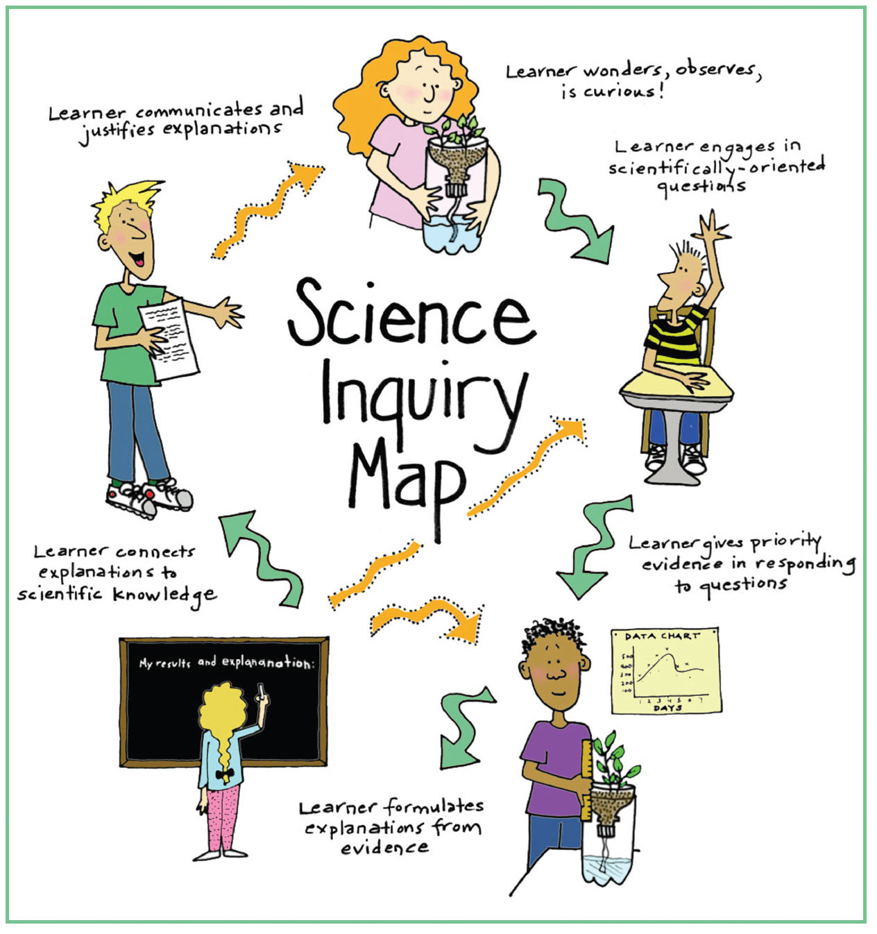Science Inquiry Map